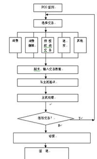 金融POS机签到流程详解