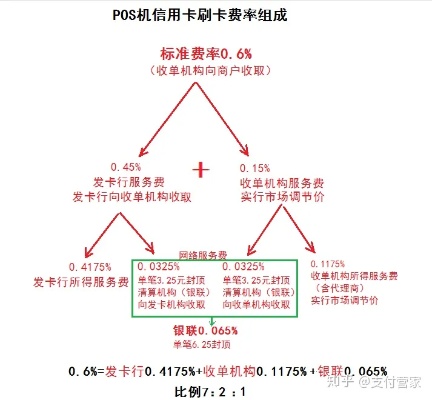 pos机刷卡手续费最低多少钱 pos机刷卡手续费标准最低多少