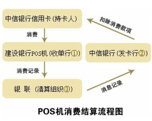 POS机点结算步骤详解，POS机结算流程图解