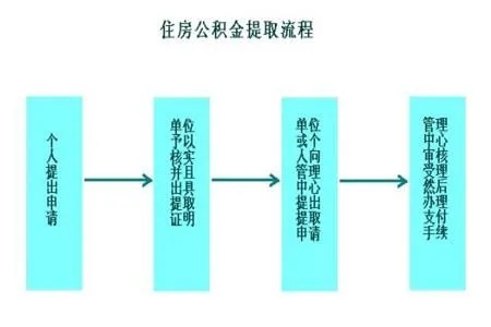房产过户公积金取现，详解操作流程与注意事项
