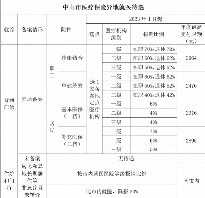 中山哪里能医保取现？